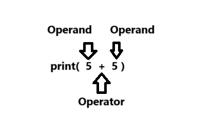 Relation between Python operand and operator