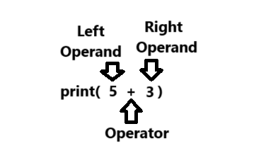 Difference between left and right operand in Python